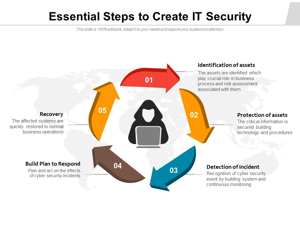 Essential_Steps_To_Create_IT_Security_Ppt_PowerPoint_Presentation_Design_Templates_PDF_Slide_1.jpg