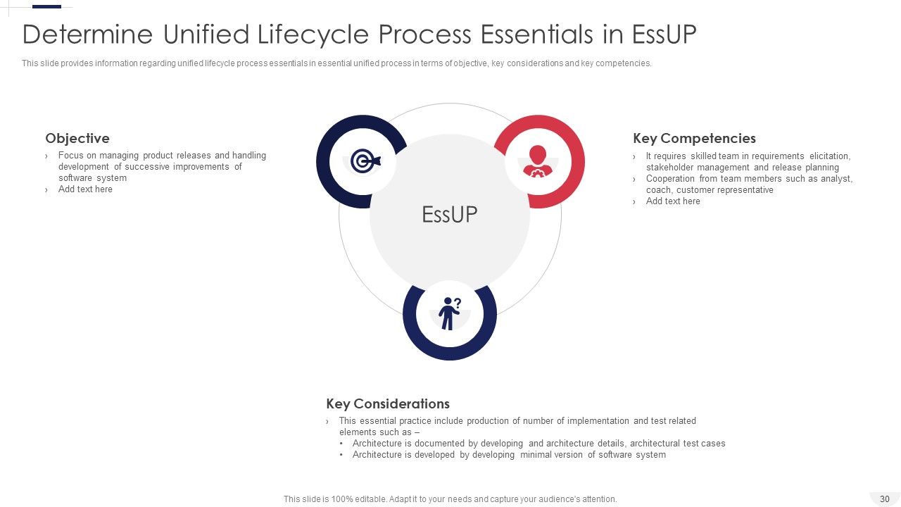 Essential Unified Process Practice Centric Software Advancement Procedure IT Ppt PowerPoint Presentation Complete Deck With Slides Slide30