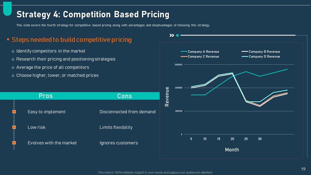 Examining Price Optimization In Organization Complete Deck Slide19