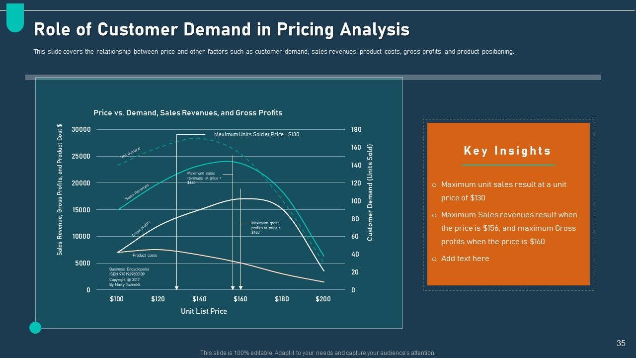 Examining Price Optimization In Organization Complete Deck Slide35