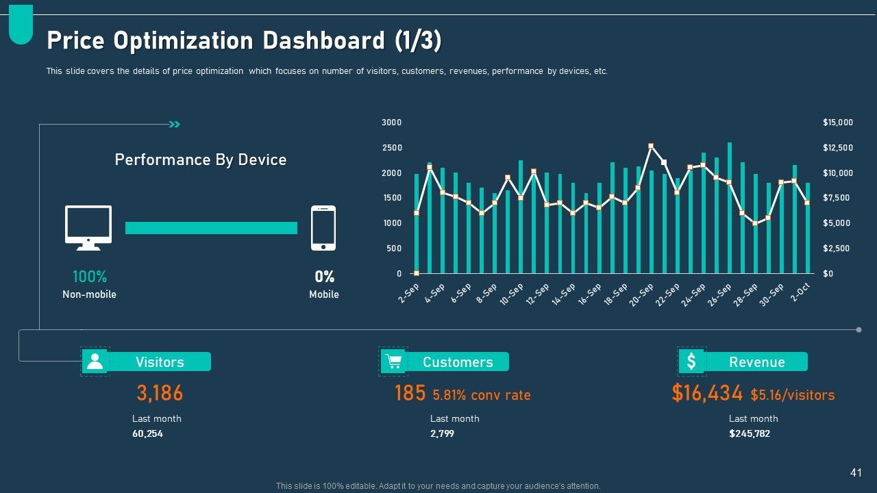 Examining Price Optimization In Organization Complete Deck Slide41