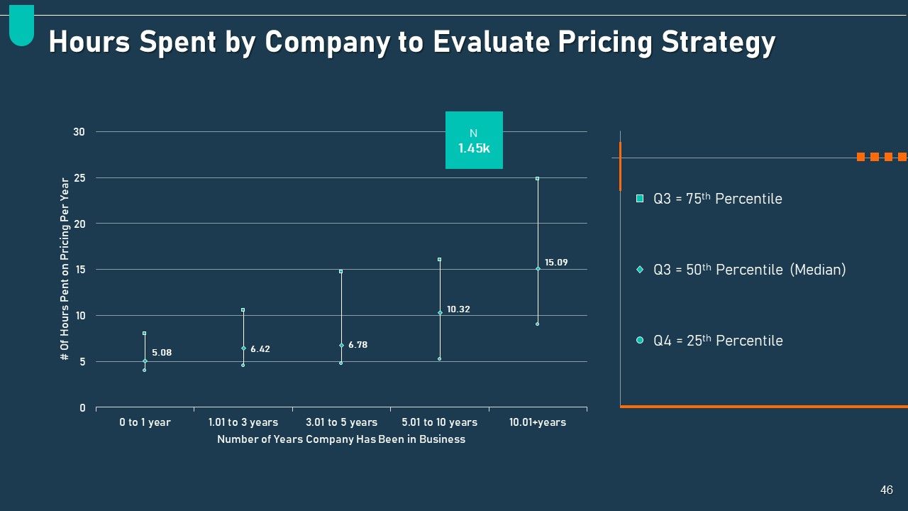 Examining Price Optimization In Organization Complete Deck Slide46