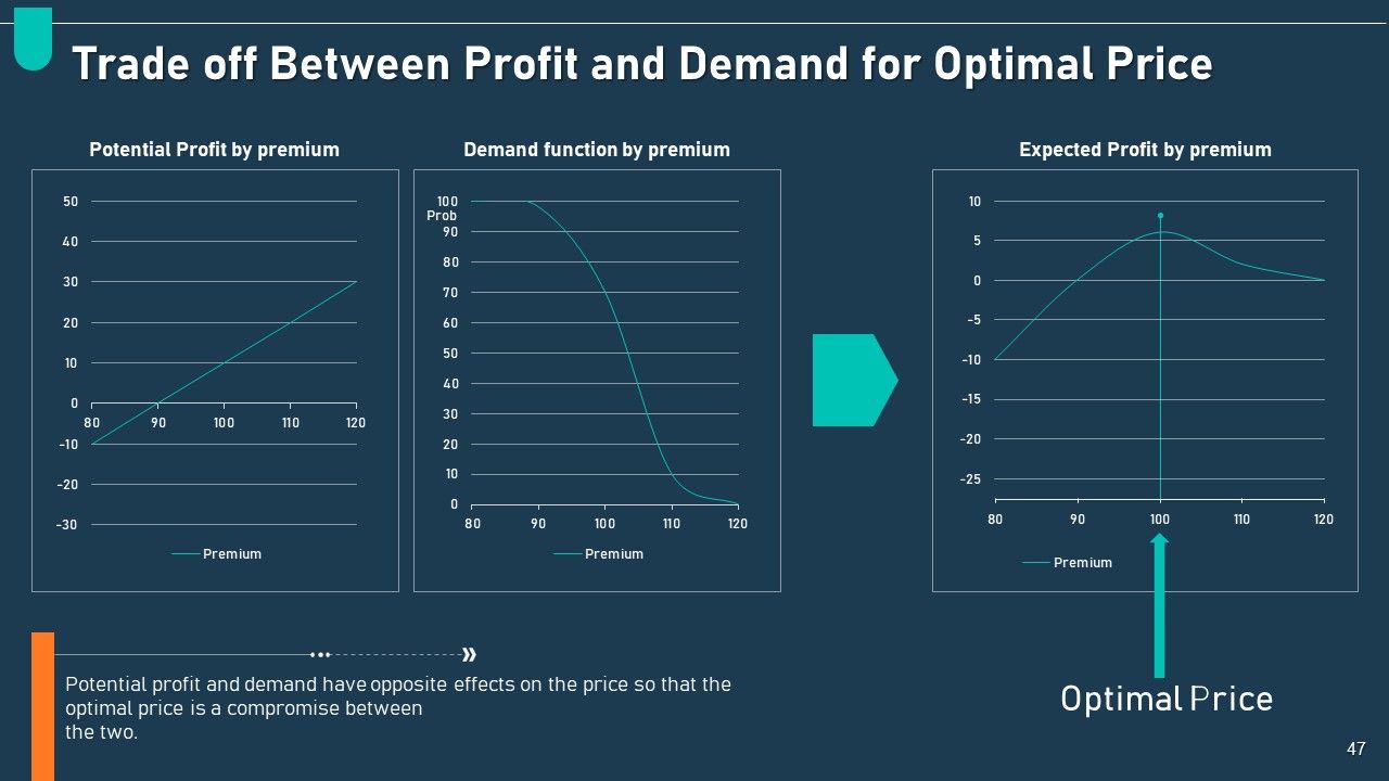 Examining Price Optimization In Organization Complete Deck Slide47