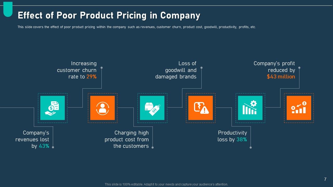 Examining Price Optimization In Organization Complete Deck Slide07