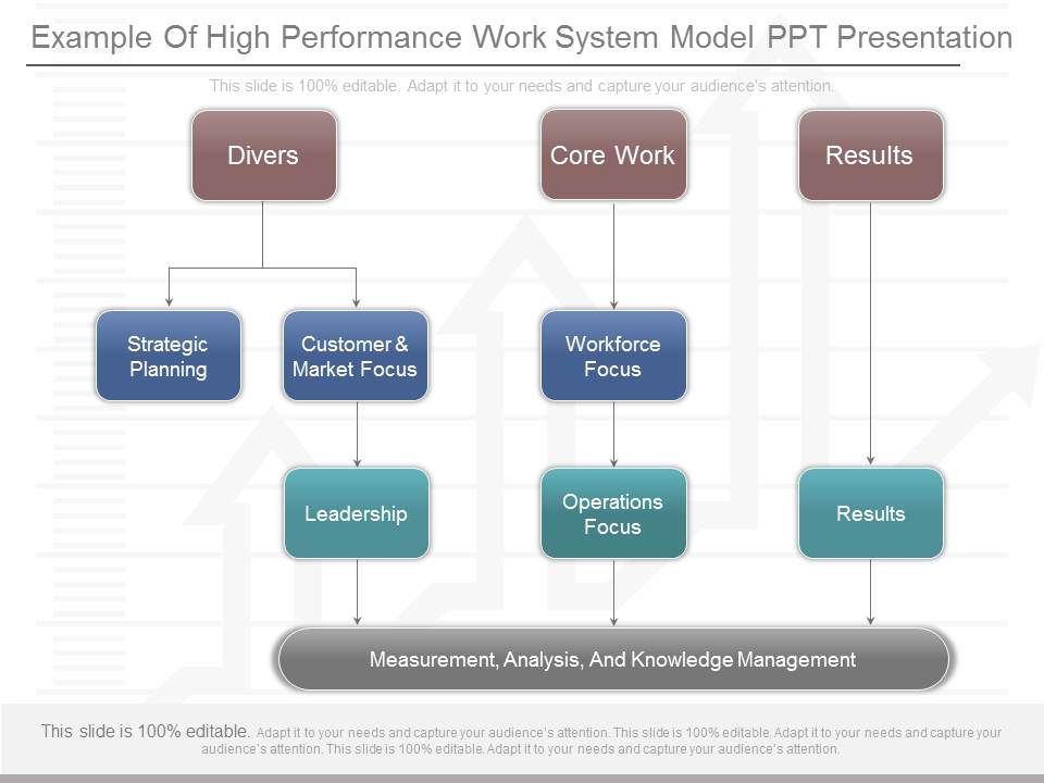 Example Of High Performance Work System Model Ppt Presentation