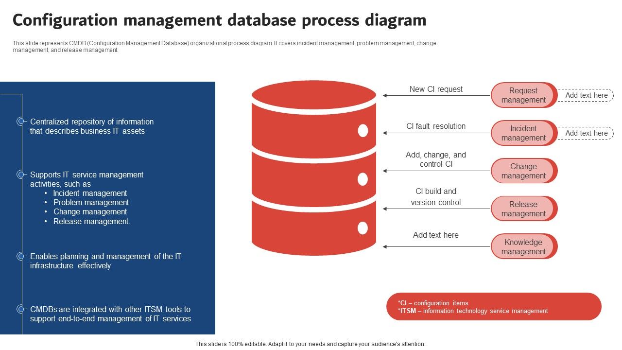 Execution Of ICT Strategic Plan Configuration Management Database ...