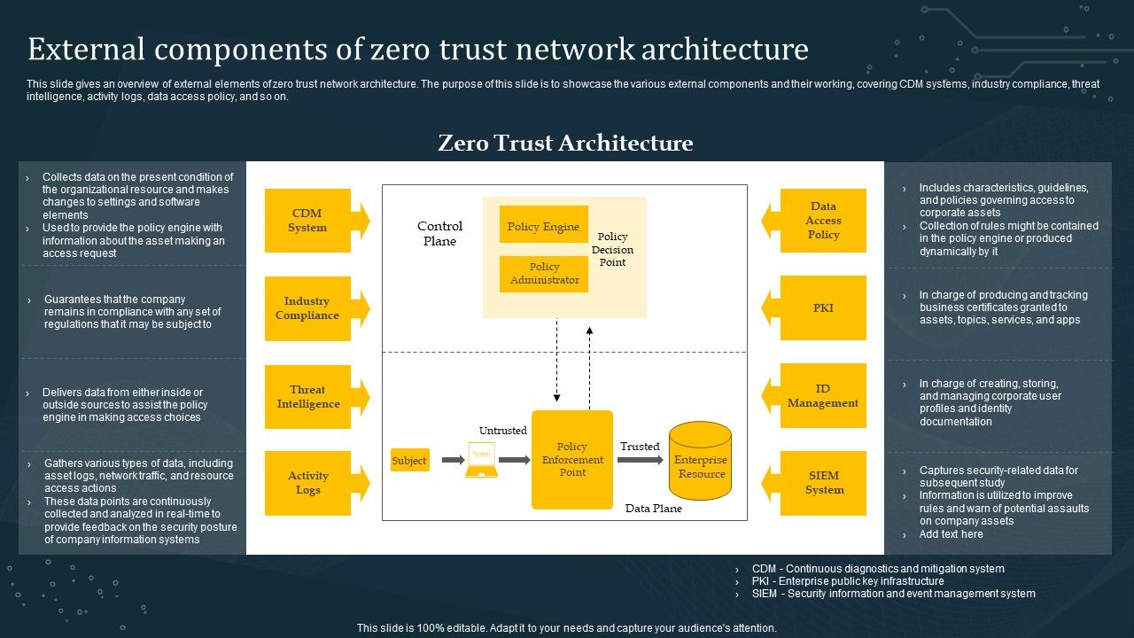 External Components Of Zero Trust Network Architecture Information PDF