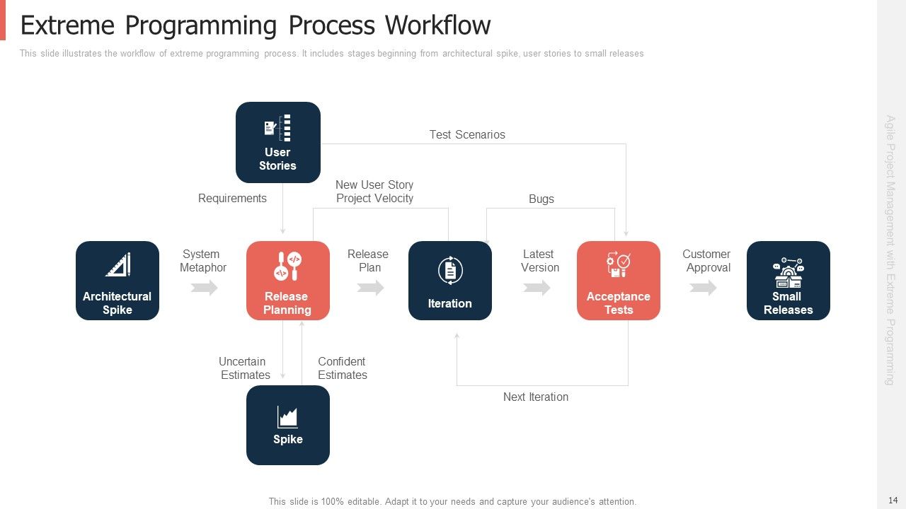 Extreme Programming Approach For Project Management With Agile Framework Ppt PowerPoint Presentation Complete Deck With Slides Slide14