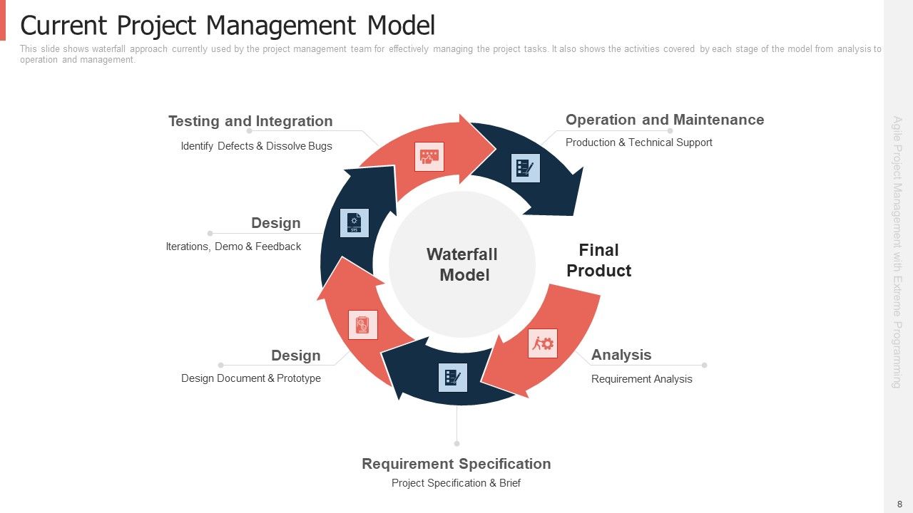 Extreme Programming Approach For Project Management With Agile Framework Ppt PowerPoint Presentation Complete Deck With Slides Slide08