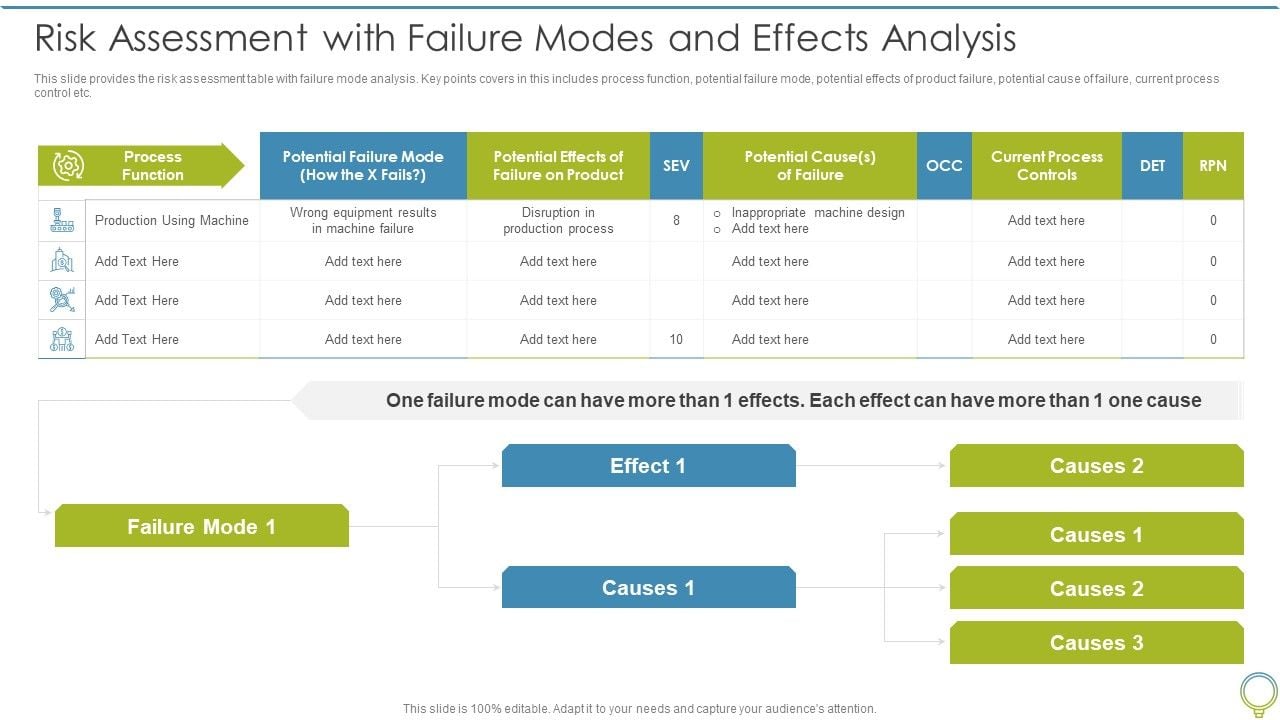 FMEA To Determine Potential Risk Assessment With Failure Modes And ...