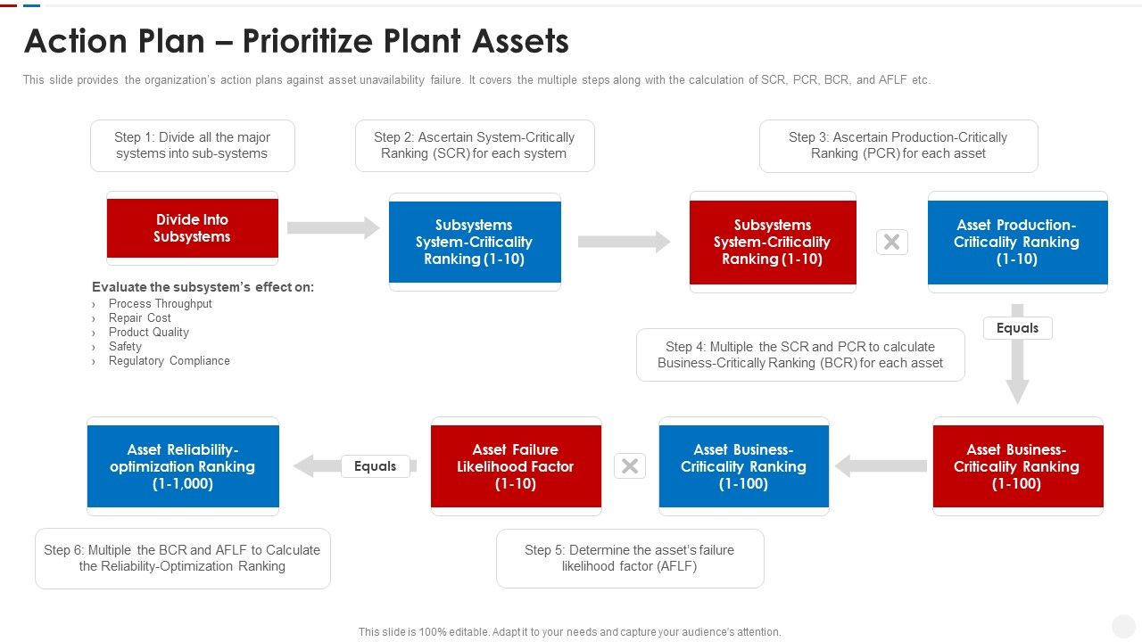 Failure_Methods_And_Effects_Assessments_FMEA_Action_Plan_Prioritize_Plant_Assets_Icons_PDF_Slide_1.jpg