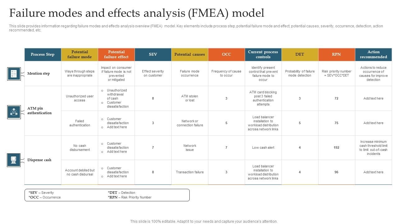 Failure Modes And Effects Analysis FMEA Model Ppt Summary Graphics ...