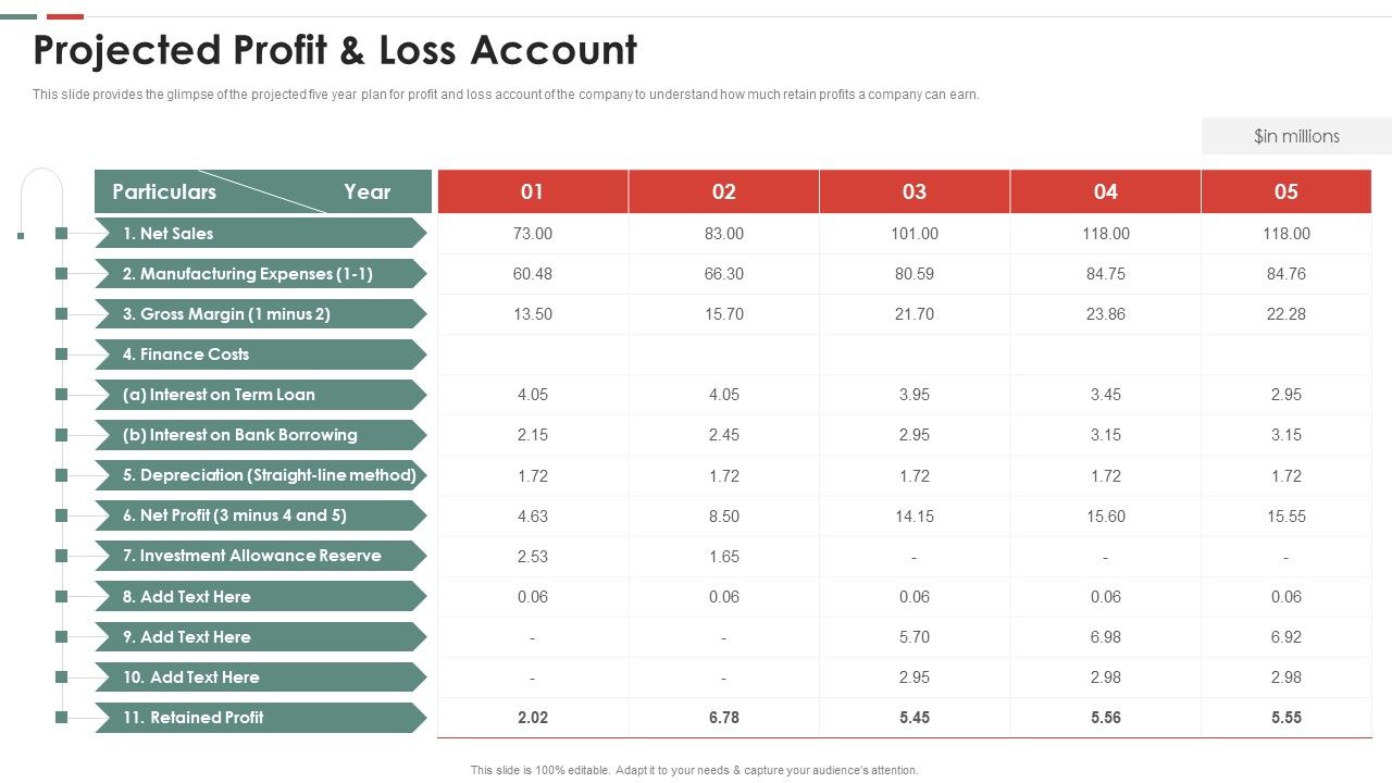 Feasibility Analysis Template Different Projects Projected Profit And