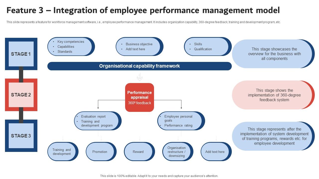Feature 3 Integration Of Employee Performance Management Model Designs PDF