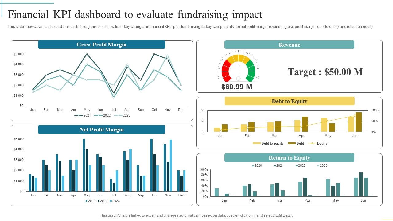 Financial Kpi Dashboard To Evaluate Fundraising Impact Developing ...