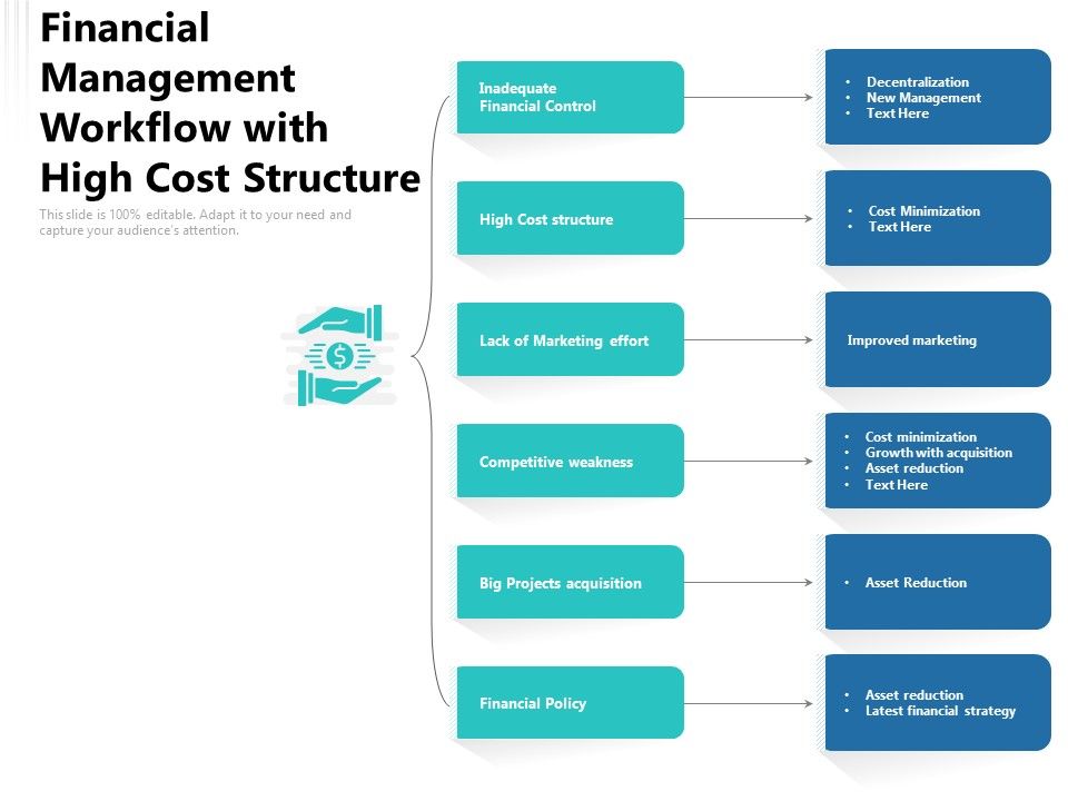Financial Management Workflow With High Cost Structure Ppt PowerPoint