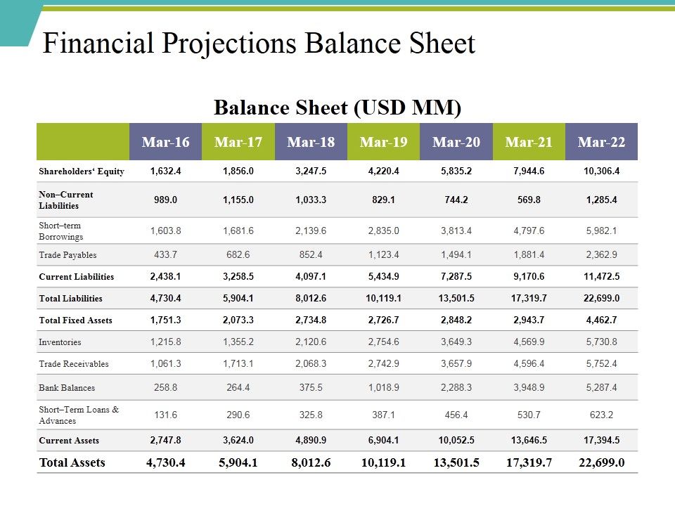 Financial Projections Balance Sheet Ppt PowerPoint Presentation ...