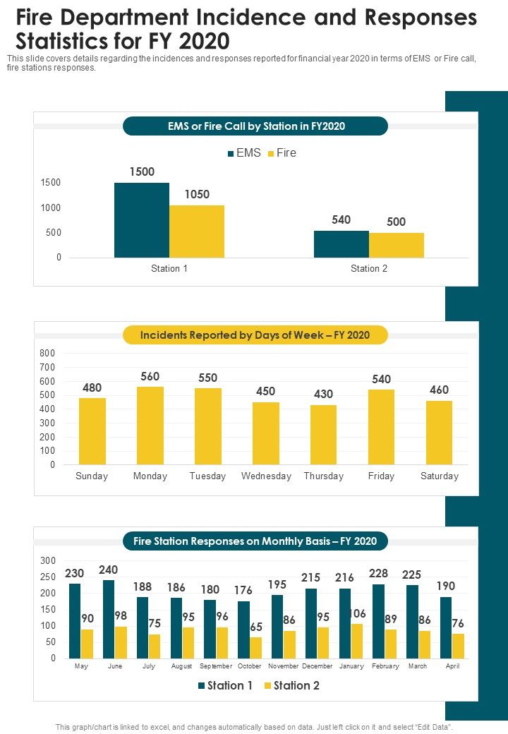Fire Department Incidence And Responses Statistics For FY 2020 One