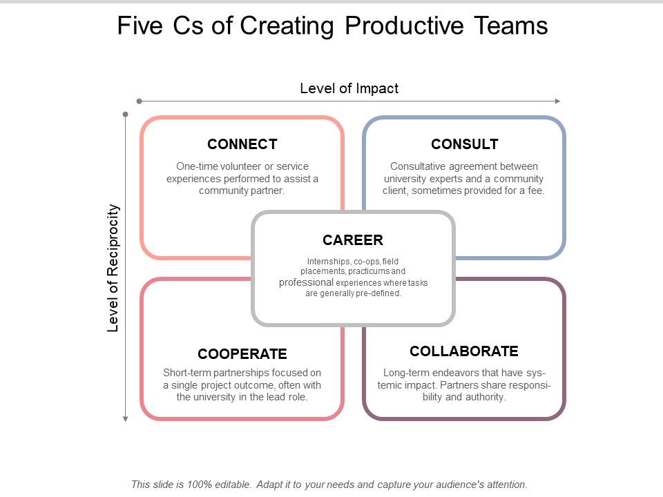 Five_Cs_Of_Creating_Productive_Teams_Ppt_PowerPoint_Presentation_Icon_Infographics_Slide_1.jpg