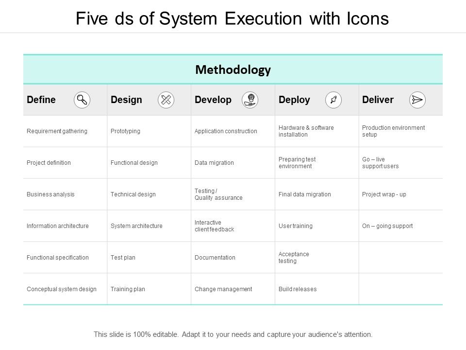 Five_Ds_Of_System_Execution_With_Icons_Ppt_PowerPoint_Presentation_Inspiration_Skills_Slide_1.jpg
