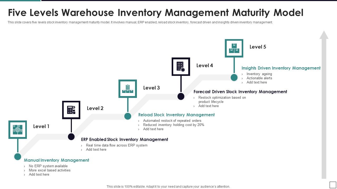 Five levels warehouse inventory management maturity model formats pdf