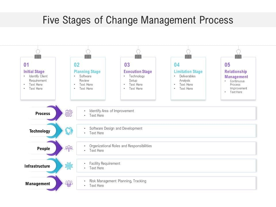 Five Stages Of Change Management Process Ppt PowerPoint Presentation Show