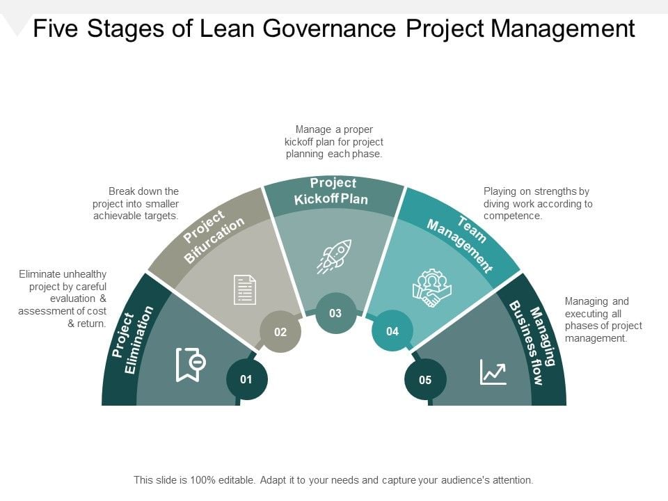 Five Stages Of Lean Governance Project Management Ppt PowerPoint