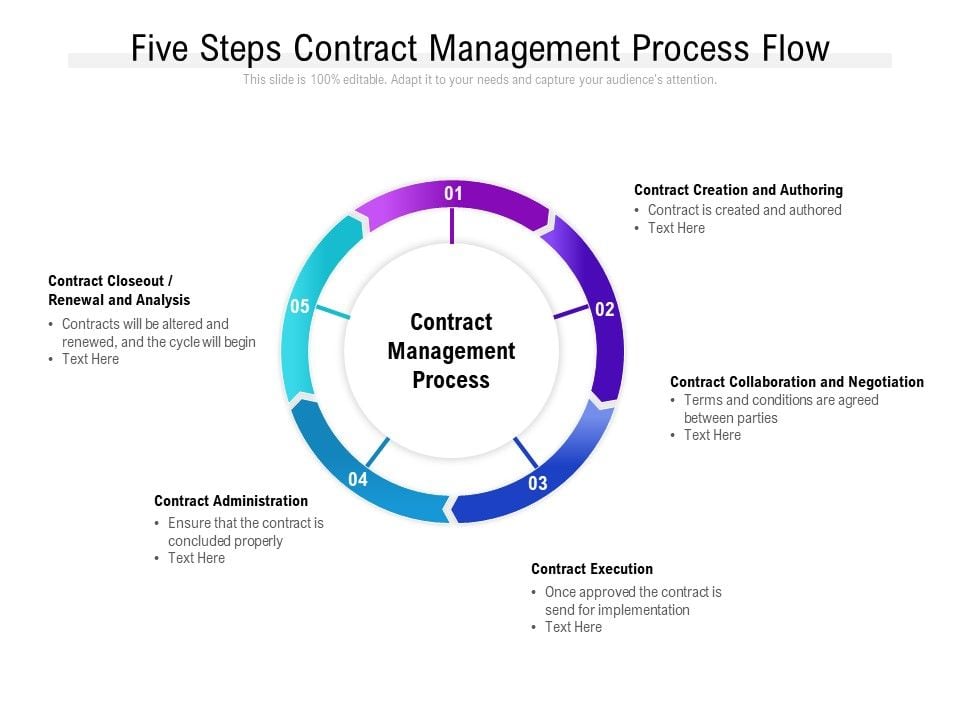 Five Steps Contract Management Process Flow Ppt PowerPoint Presentation ...