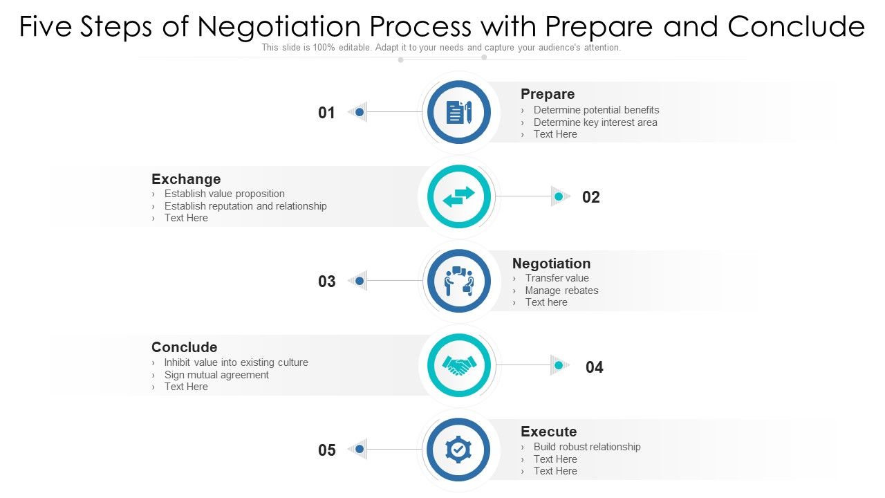 Five Steps Of Negotiation Process With Prepare And Conclude ...
