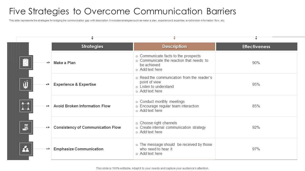 Five strategies to overcome communication barriers ppt powerpoint