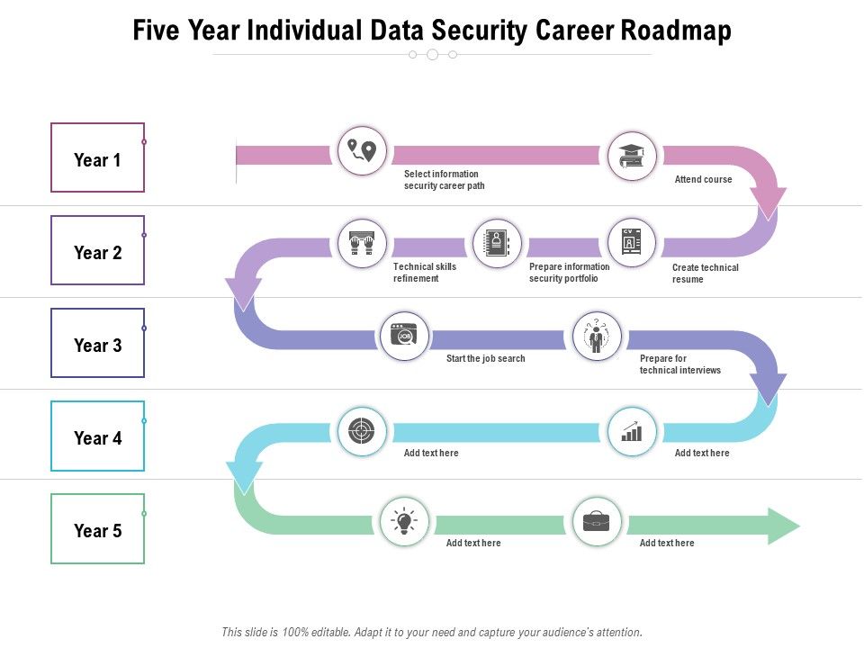 Five Year Individual Data Security Career Roadmap Guidelines