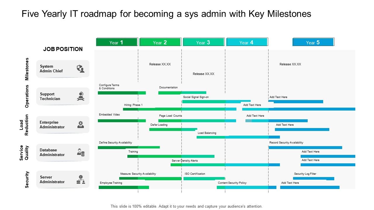 Five Yearly IT Roadmap For Becoming A Sys Admin With Key Milestones ...