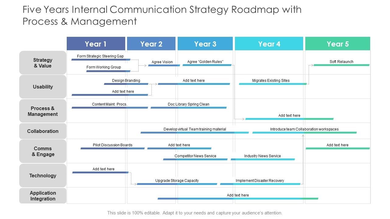 Five Years Internal Communication Strategy Roadmap With Process And ...