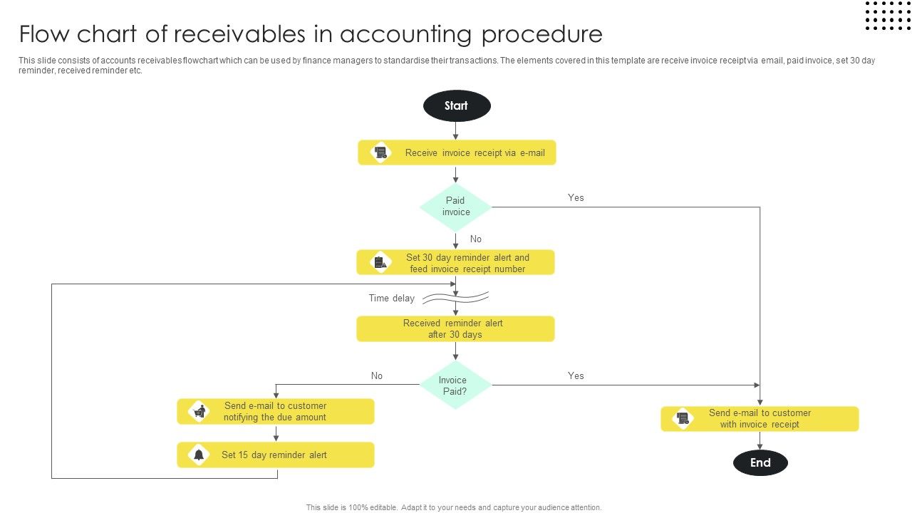 Flow Chart Of Receivables In Accounting Procedure Brochure PDF