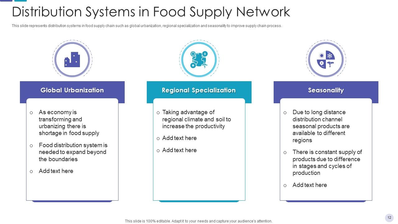 Food Supply Network Retail Flowchart Ppt PowerPoint Presentation Complete Deck With Slides Slide12