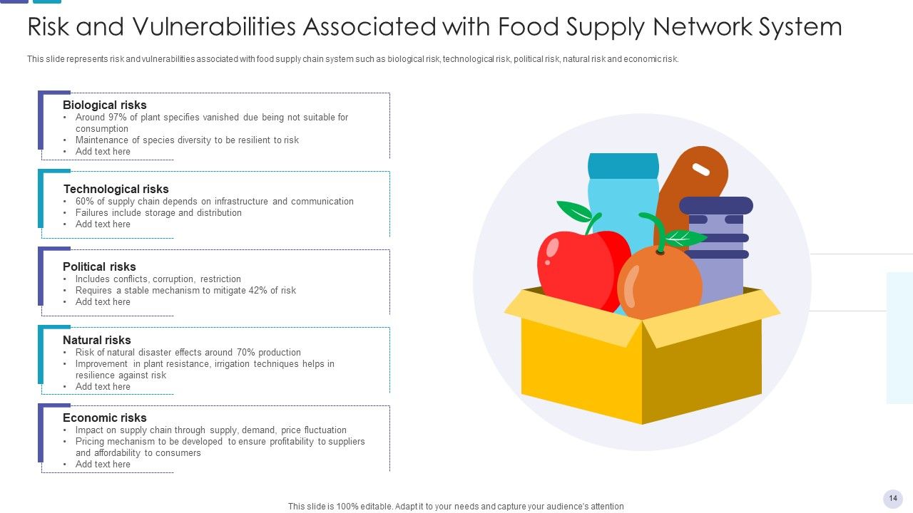 Food Supply Network Retail Flowchart Ppt PowerPoint Presentation Complete Deck With Slides Slide14