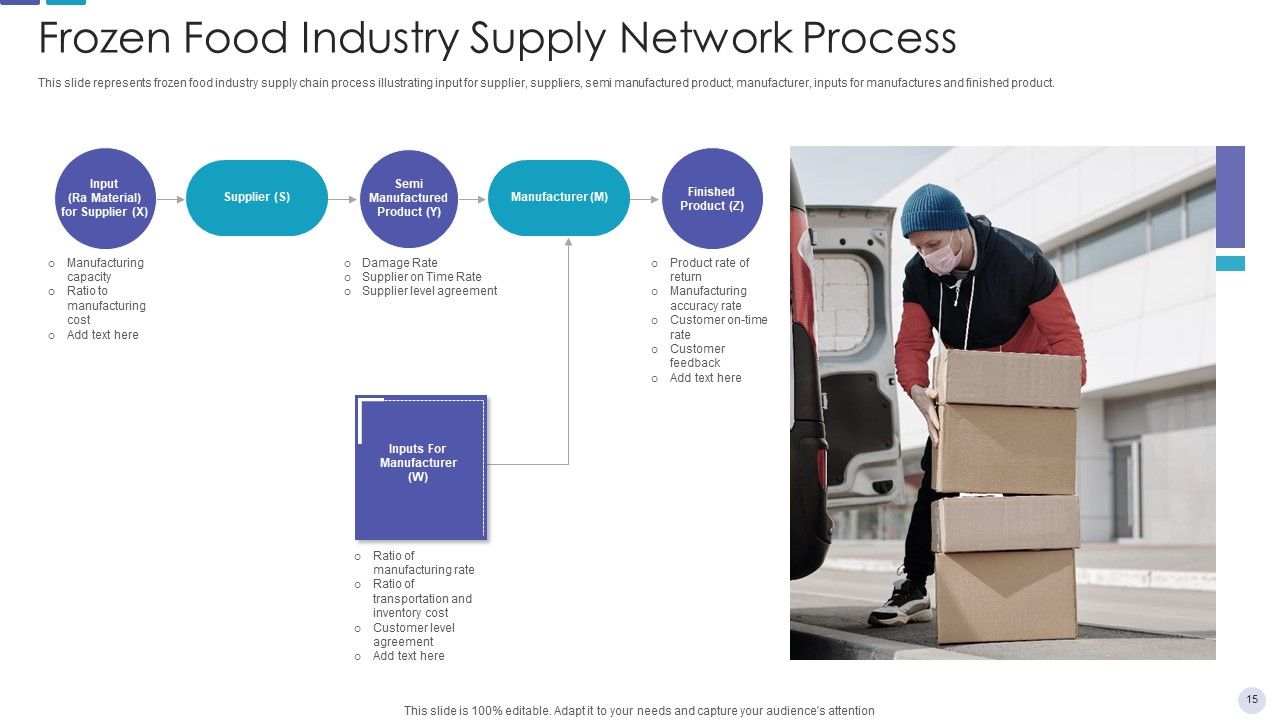 Food Supply Network Retail Flowchart Ppt PowerPoint Presentation Complete Deck With Slides Slide15