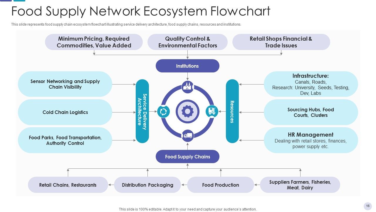 Food Supply Network Retail Flowchart Ppt PowerPoint Presentation Complete Deck With Slides Slide16