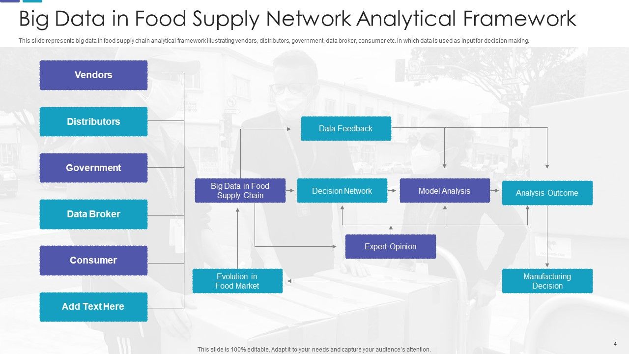 Food Supply Network Retail Flowchart Ppt PowerPoint Presentation Complete Deck With Slides Slide04