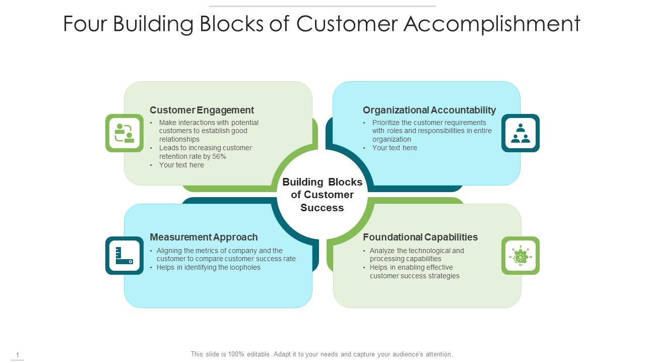 Four Building Blocks Of Customer Ideas PDF