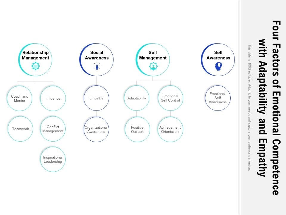 Four_Factors_Of_Emotional_Competence_With_Adaptability_And_Empathy_Ppt_Outline_Icons_PDF_Slide_1.jpg