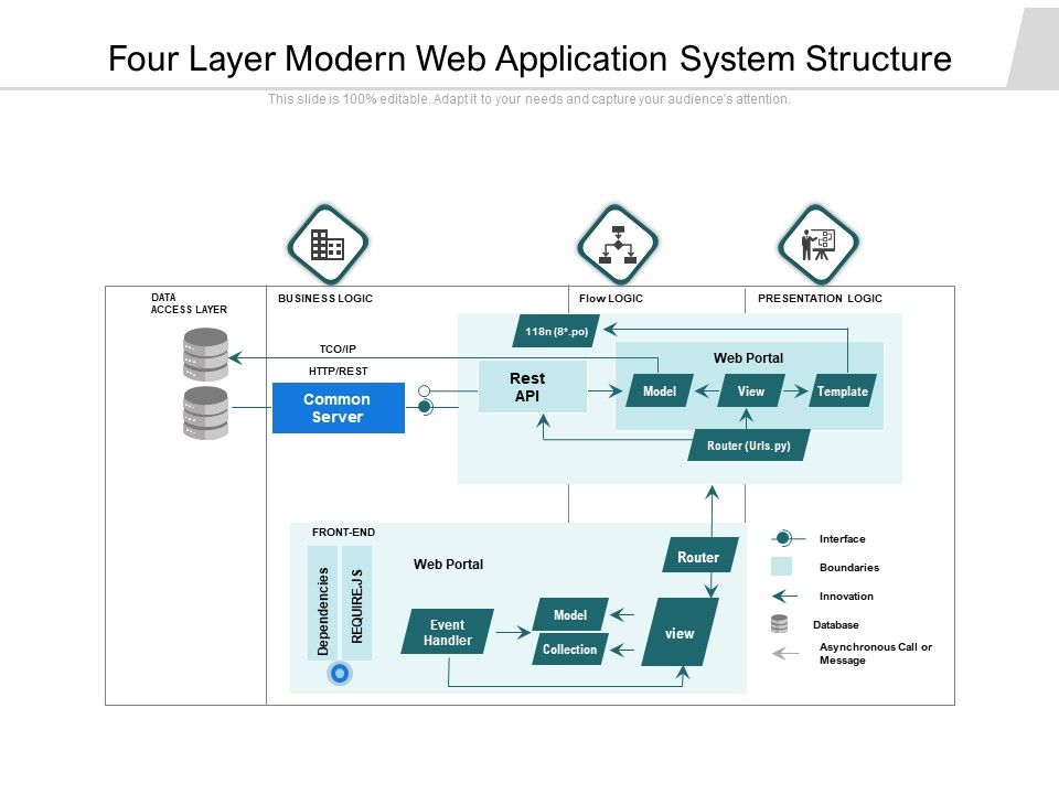 Four Layer Modern Web Application System Structure Ppt PowerPoint ...