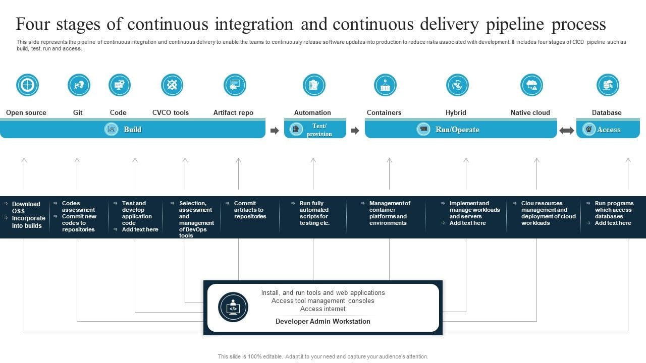 Four Stages Of Continuous Integration And Continuous Delivery Pipeline ...