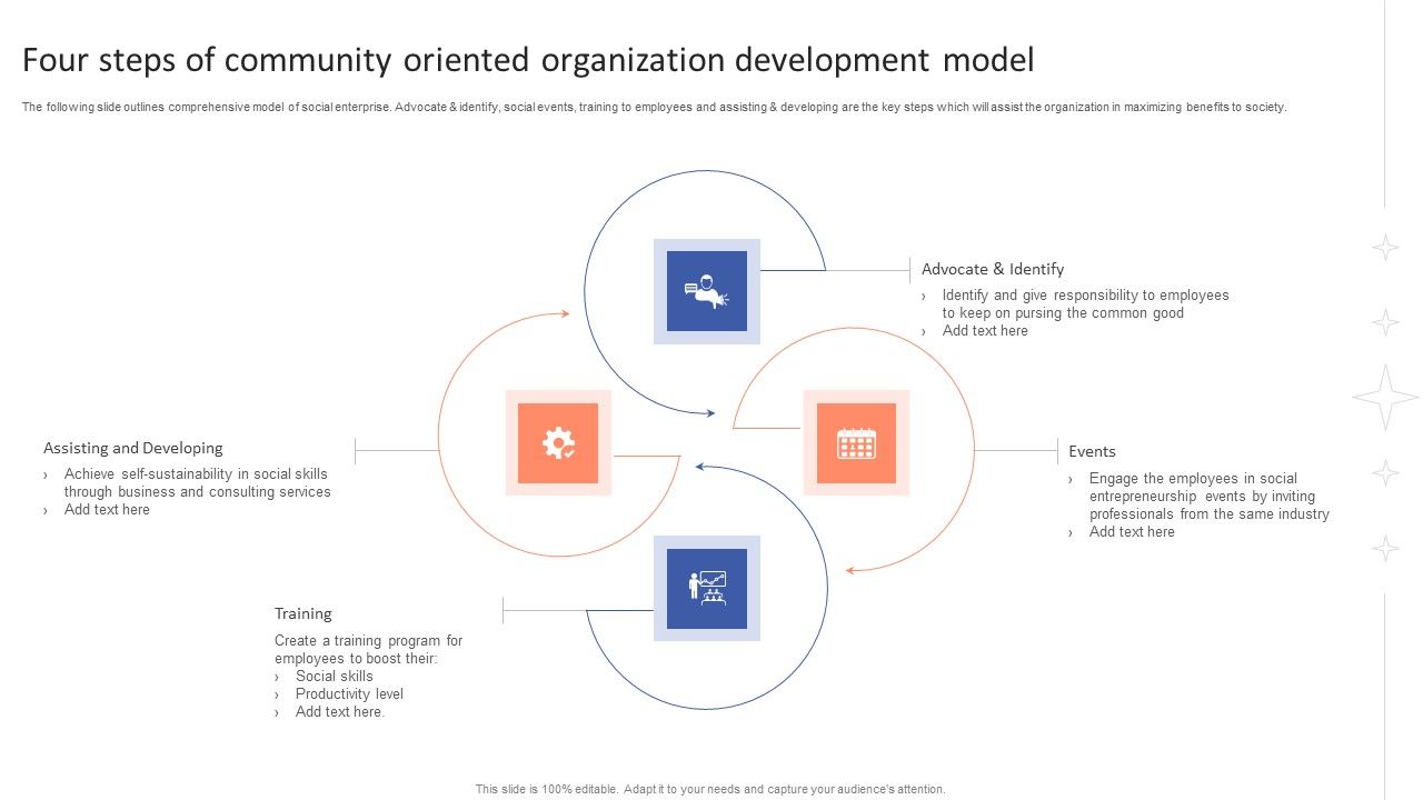 Four Steps Of Community Oriented Organization Development Model ...