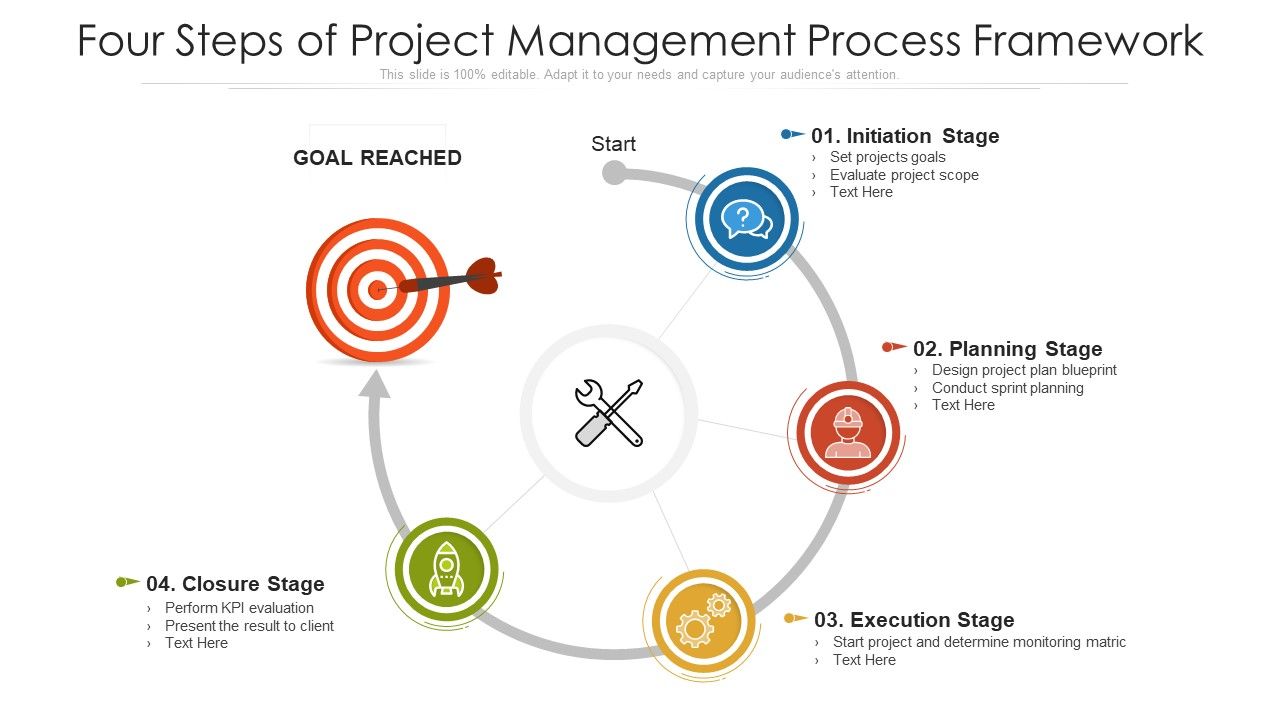 Four Steps Of Project Management Process Framework Ppt PowerPoint ...