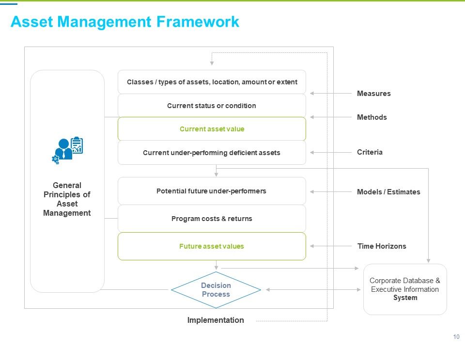 Framework Administration Ppt PowerPoint Presentation Complete Deck With Slides Slide10