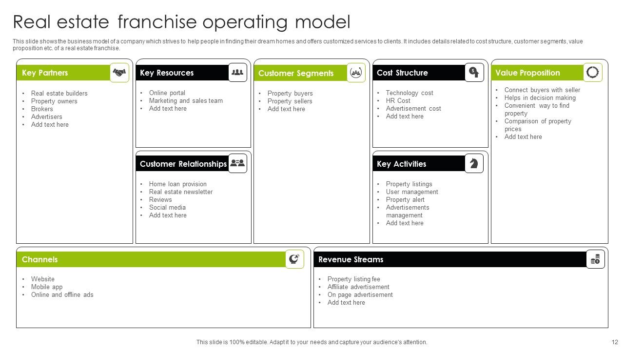 Franchise Operating Model Ppt PowerPoint Presentation Complete Deck With Slides Slide12