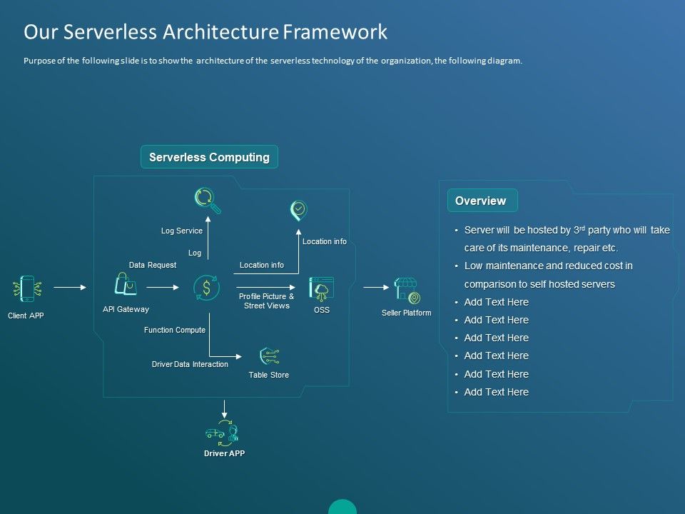 Functioning Of Serverless Computing Our Serverless Architecture ...