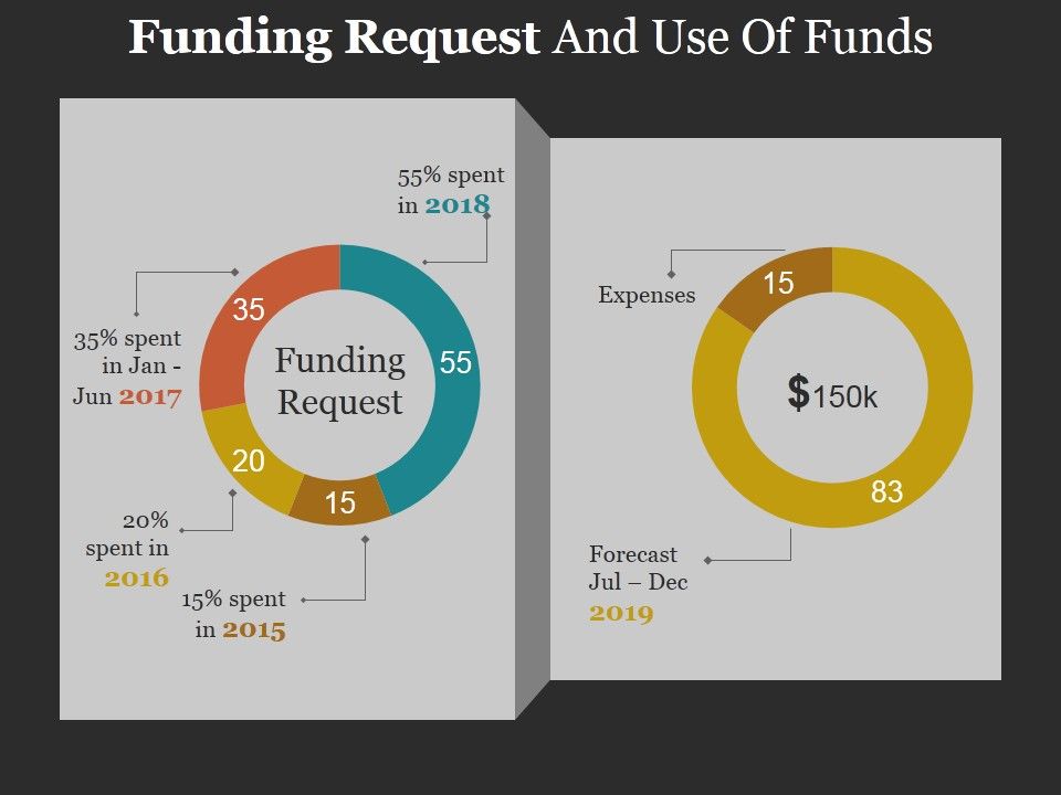 Funding Request And Use Of Funds Template Ppt PowerPoint Presentation
