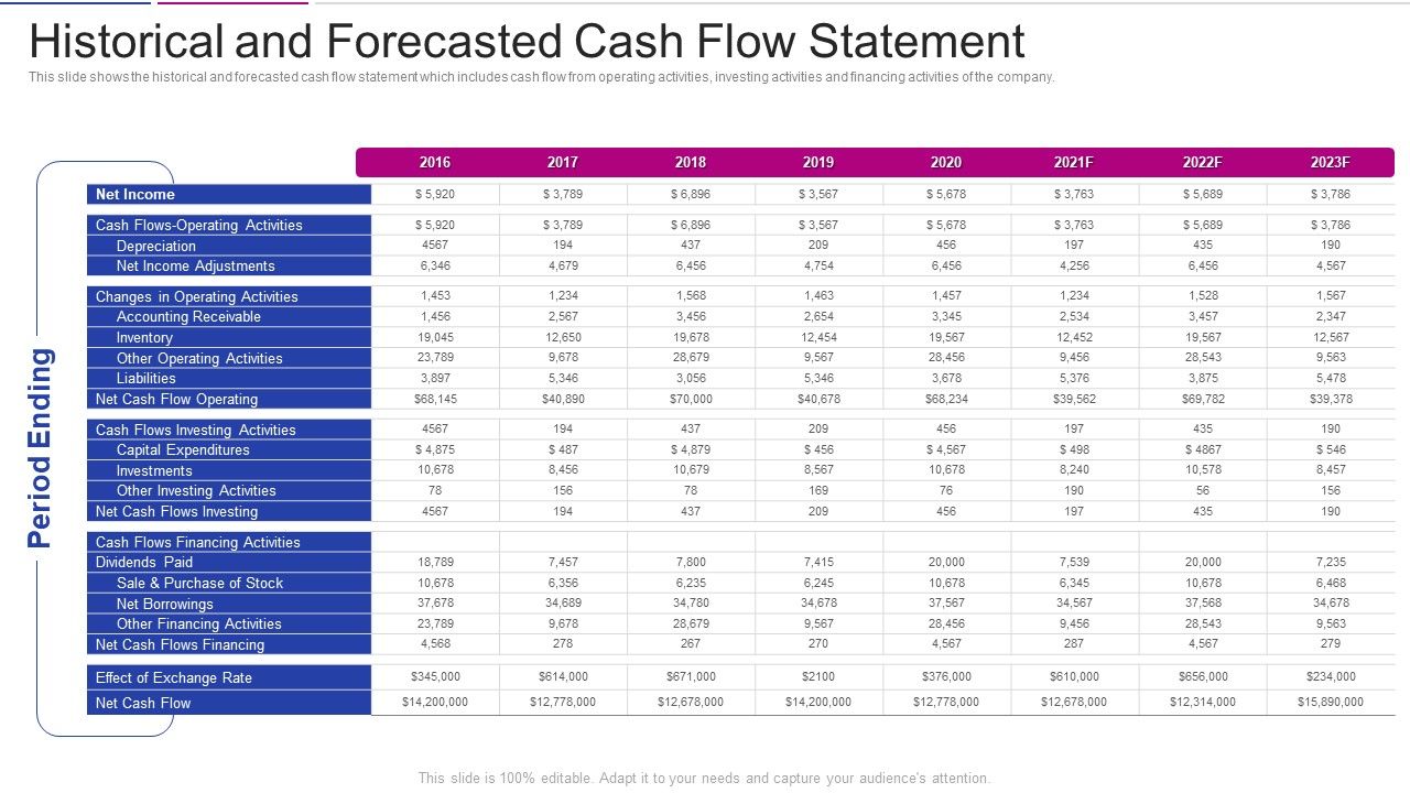 Fundraising From Corporate Investment Historical And Forecasted Cash